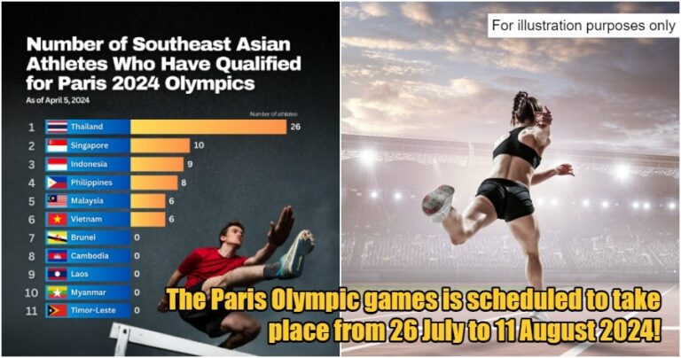 M'sia Ranks 5th in the Number of Southeast Asian Athletes Qualifying for the Paris 2024 Olympics!